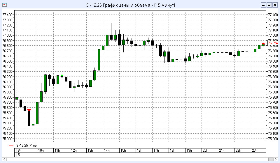Пример работы торгового робота