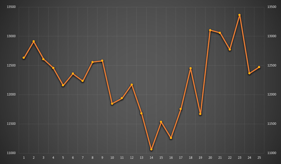 Период убытков