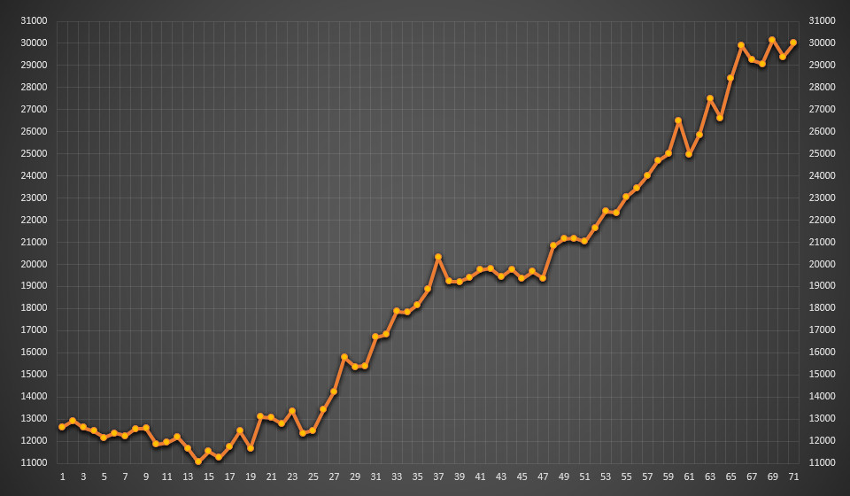 Продолжение накопления прибыли