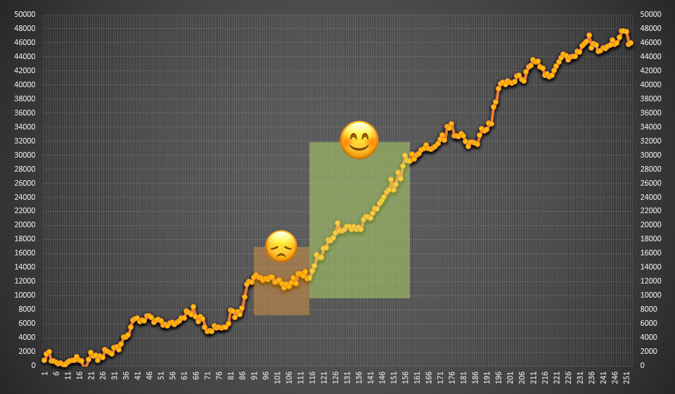 Полный график прибыли