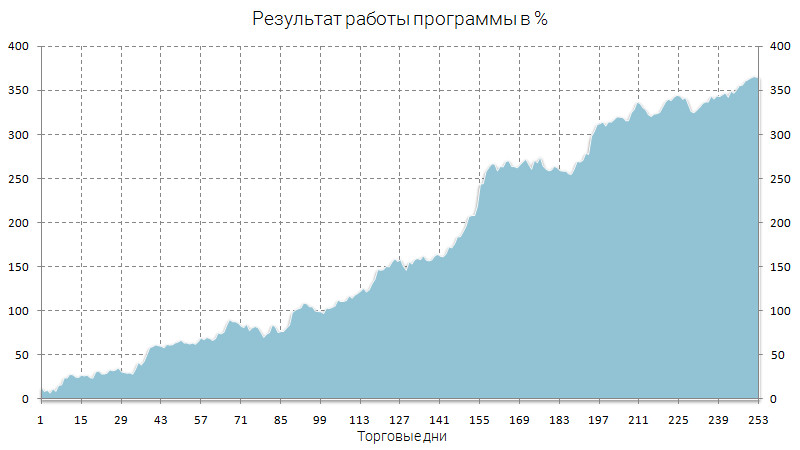 Торговый робот для биржи